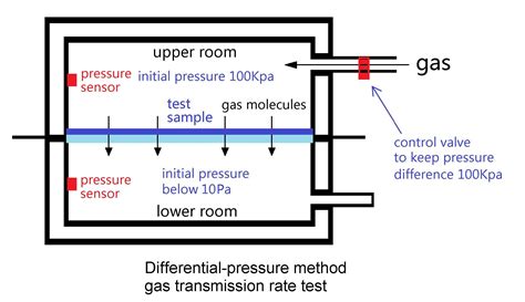 OTR Test - Differential-pressure Method|Gas Transmission Rate, Permeance and Permeability Coefficient .